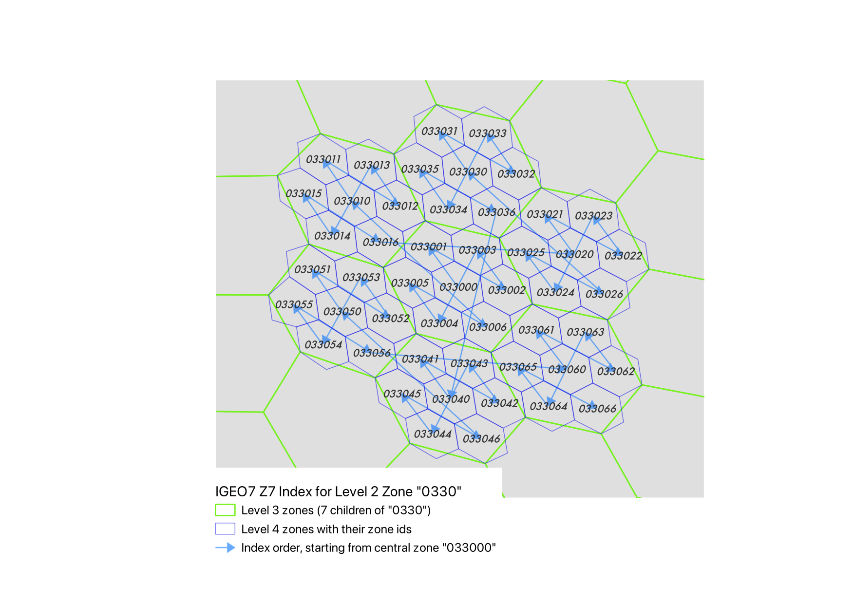 Z7 space-filling curve index order
